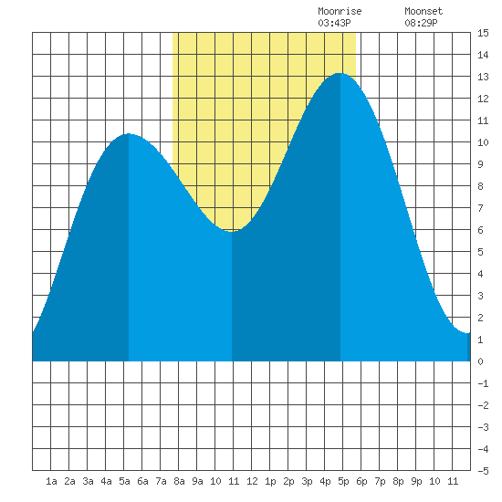 Hidden Falls tide chart for Friday, October 20, 2023