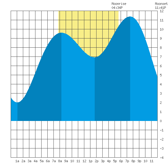 Hidden Falls tide chart for Sunday, October 22, 2023