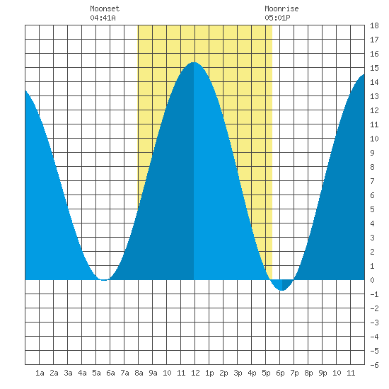 Hidden Falls tide chart for Thursday, October 26, 2023