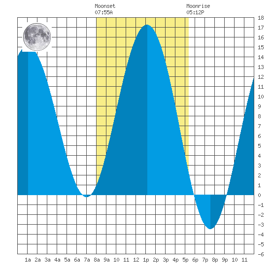 Hidden Falls tide chart for Saturday, October 28, 2023