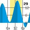 Hidden Falls tide chart for Sunday, October 29, 2023