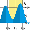 Hidden Falls tide chart for Tuesday, October 3, 2023