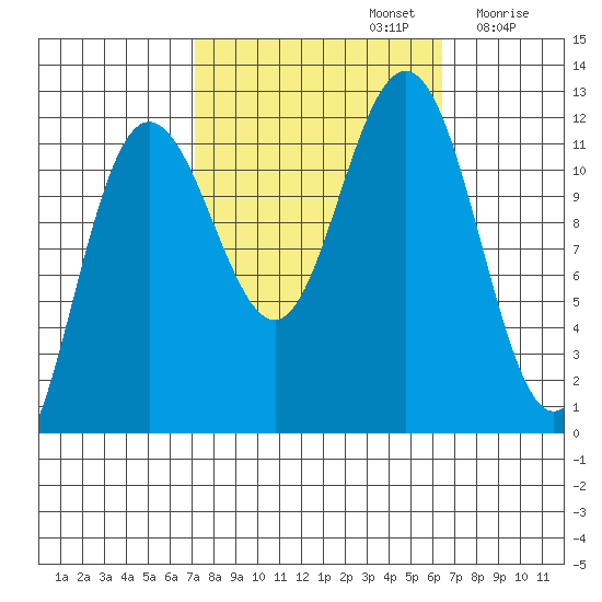 Hidden Falls tide chart for Wednesday, October 4, 2023