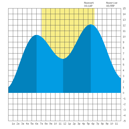 Hidden Falls tide chart for Thursday, October 5, 2023