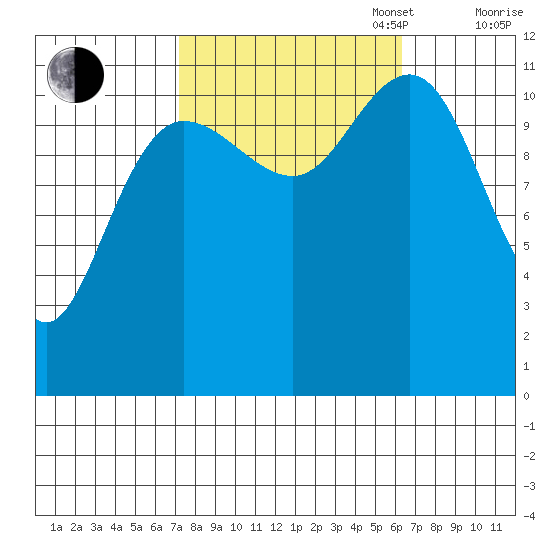 Hidden Falls tide chart for Friday, October 6, 2023