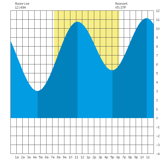 Hidden Falls tide chart for Monday, October 9, 2023