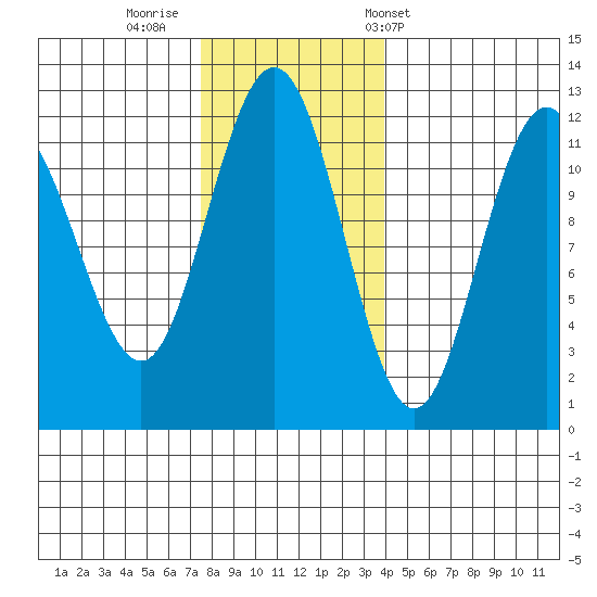 Hidden Falls tide chart for Friday, November 10, 2023