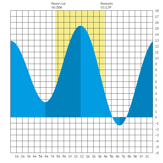 Hidden Falls tide chart for Sunday, November 12, 2023