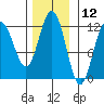 Hidden Falls tide chart for Sunday, November 12, 2023