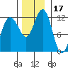 Hidden Falls tide chart for Friday, November 17, 2023