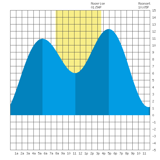 Hidden Falls tide chart for Sunday, November 19, 2023