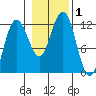 Hidden Falls tide chart for Wednesday, November 1, 2023