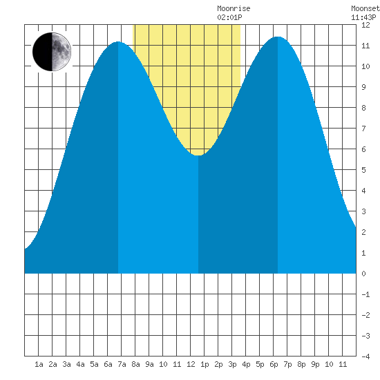 Hidden Falls tide chart for Monday, November 20, 2023