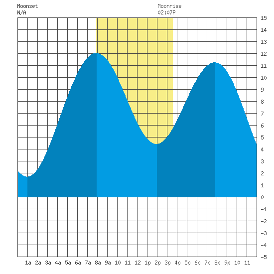 Hidden Falls tide chart for Tuesday, November 21, 2023