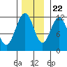 Hidden Falls tide chart for Wednesday, November 22, 2023