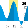 Hidden Falls tide chart for Sunday, November 26, 2023