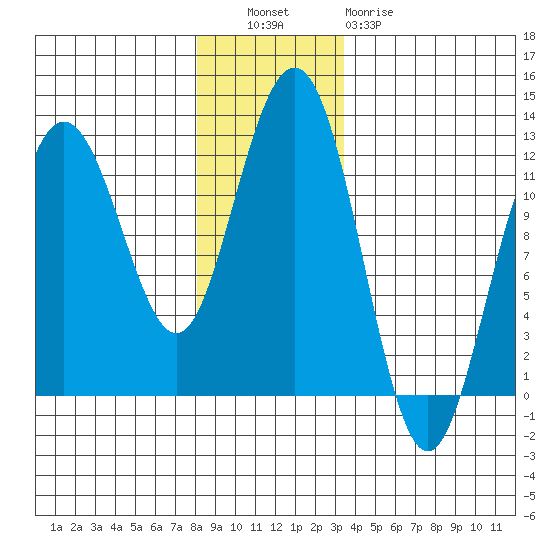 Hidden Falls tide chart for Tuesday, November 28, 2023