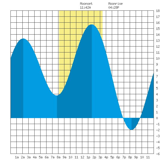 Hidden Falls tide chart for Wednesday, November 29, 2023
