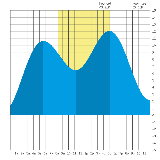 Hidden Falls tide chart for Friday, November 3, 2023