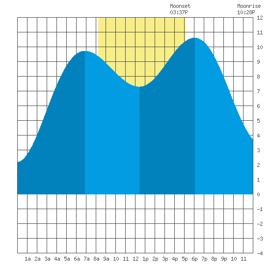 Hidden Falls tide chart for Saturday, November 4, 2023