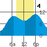 Hidden Falls tide chart for Saturday, November 4, 2023