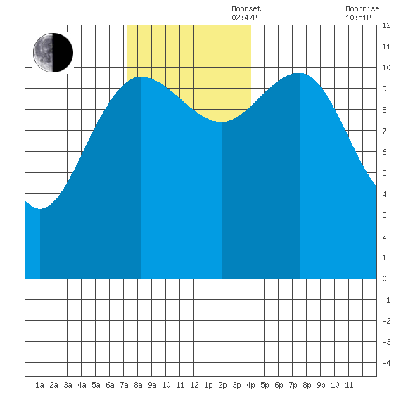 Hidden Falls tide chart for Sunday, November 5, 2023