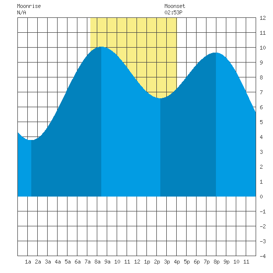 Hidden Falls tide chart for Monday, November 6, 2023