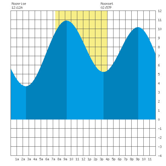 Hidden Falls tide chart for Tuesday, November 7, 2023