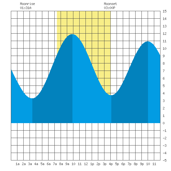 Hidden Falls tide chart for Wednesday, November 8, 2023