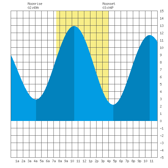Hidden Falls tide chart for Thursday, November 9, 2023