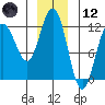 Hidden Falls tide chart for Tuesday, December 12, 2023