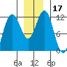 Hidden Falls tide chart for Sunday, December 17, 2023