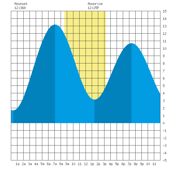 Hidden Falls tide chart for Wednesday, December 20, 2023