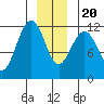 Hidden Falls tide chart for Wednesday, December 20, 2023