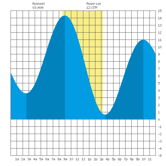 Hidden Falls tide chart for Friday, December 22, 2023