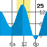 Hidden Falls tide chart for Monday, December 25, 2023