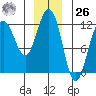 Hidden Falls tide chart for Tuesday, December 26, 2023