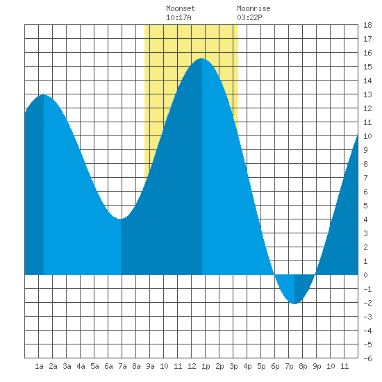Hidden Falls tide chart for Wednesday, December 27, 2023
