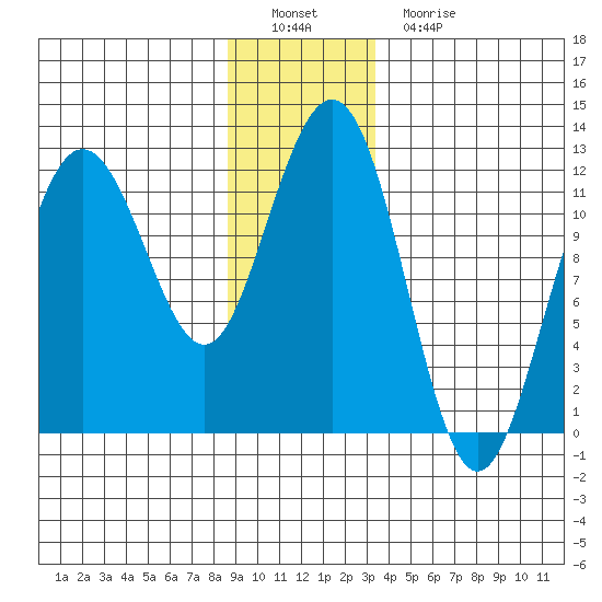 Hidden Falls tide chart for Thursday, December 28, 2023