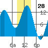 Hidden Falls tide chart for Thursday, December 28, 2023