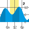 Hidden Falls tide chart for Saturday, December 2, 2023