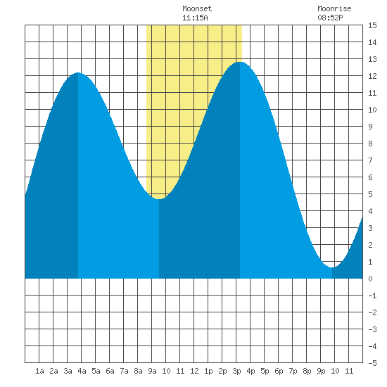 Hidden Falls tide chart for Sunday, December 31, 2023