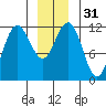 Hidden Falls tide chart for Sunday, December 31, 2023