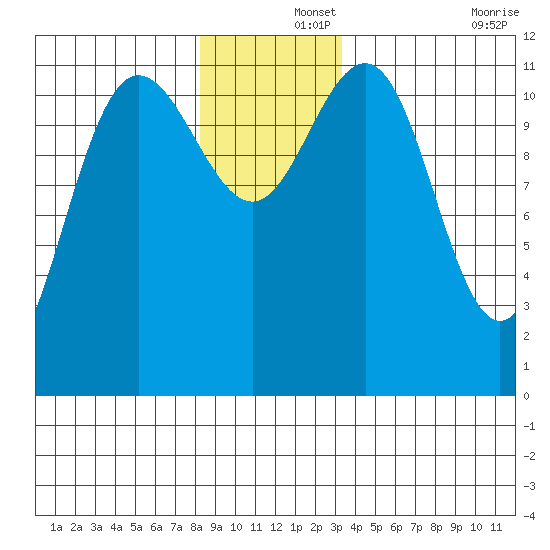 Hidden Falls tide chart for Sunday, December 3, 2023