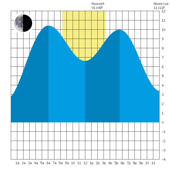 Hidden Falls tide chart for Monday, December 4, 2023
