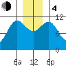 Hidden Falls tide chart for Monday, December 4, 2023