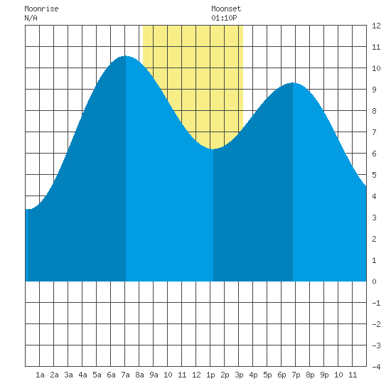 Hidden Falls tide chart for Tuesday, December 5, 2023