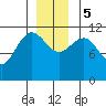 Hidden Falls tide chart for Tuesday, December 5, 2023