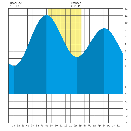 Hidden Falls tide chart for Wednesday, December 6, 2023
