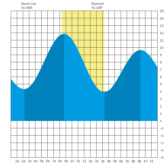 Hidden Falls tide chart for Thursday, December 7, 2023